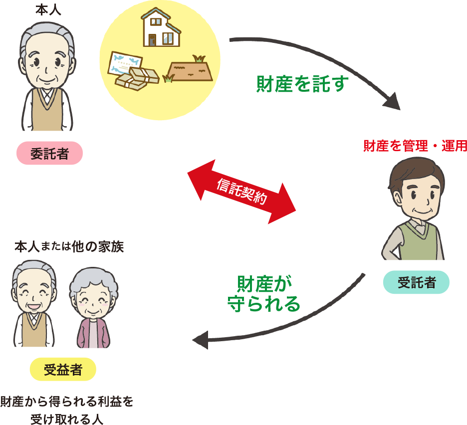 民事信託とは営利を目的とせず、信託銀行の取り扱う信託商品や投資信託(商事信託)とは違い、財産の管理や移転・処分を目的に家族間で行うものとされています。