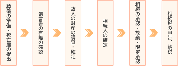 相続の流れ